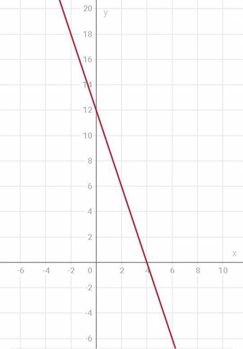 На прямой y=-3x+12 найдите точку ордината которой противоположна ее абсциссе