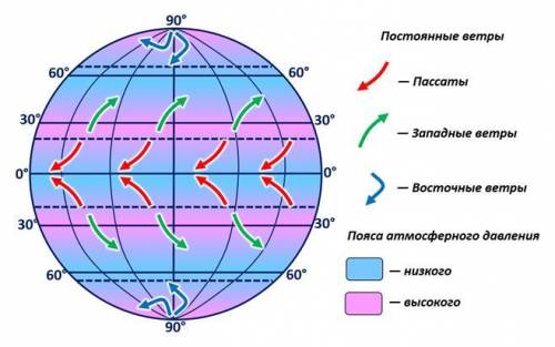 Назавите постояные ветры над земной поверхностью и объясните их образование