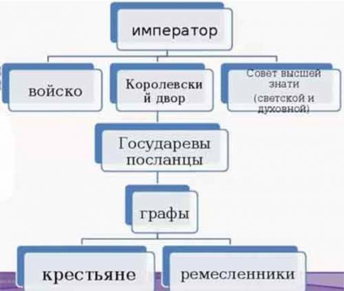 Составьте схему империей карла великого​