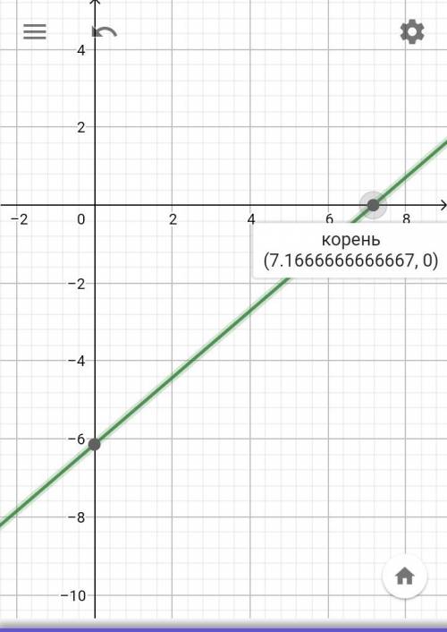 Найдите координаты точки пересечения графика уравнение 6x-7y=43 с осью абсцисс