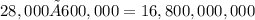 28,000×600,000 =16,800,000,000 \: