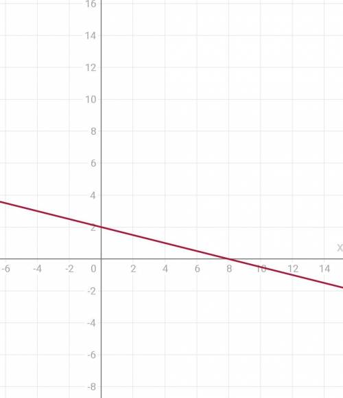 y = -\dfrac{x}{4} + 2