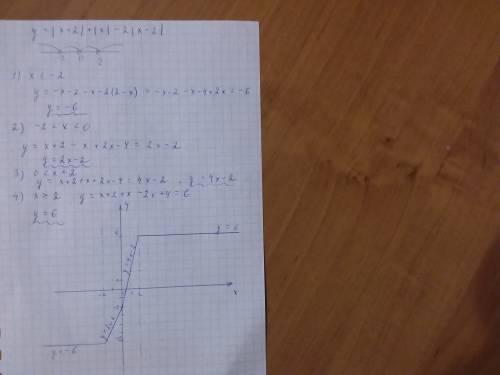 Построить график y=ix+2i+ixi-2ix-2i