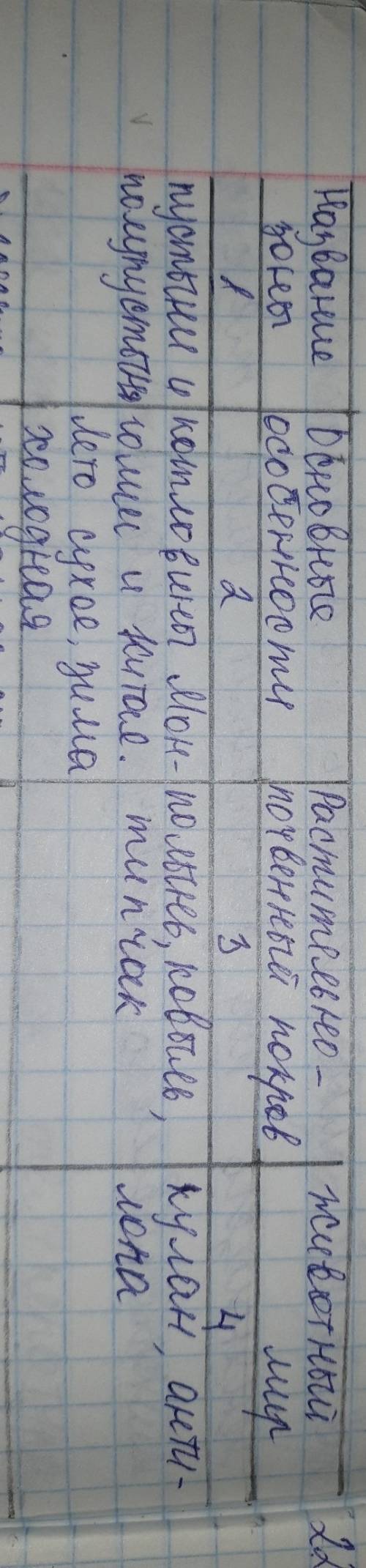 Много . 1) природная зона.2)почва.3)климатический пояс.4)растения.5)животные 1.степи и лесостепи 2.с