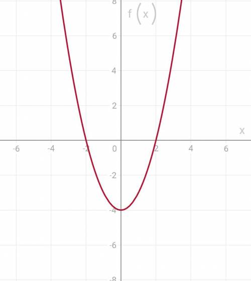 F(x)'=x^2-4решите там где (x)' это штрих