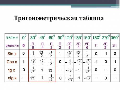 Укажите табличные значения синусов,косинусов тангенсов ,например 1: 2 или дробьюесли результат будет