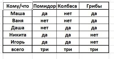 Спятью детьми зашел в пиццерию. маша: мне с помидорами и чтоб без колбасы. ваня: а мне с грибами. да