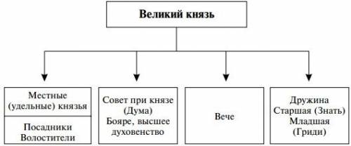 Как было организовано в государстве