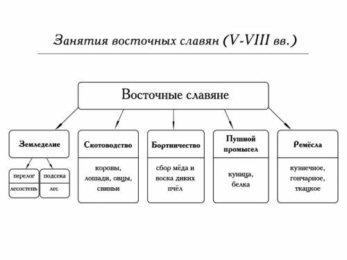 Перечислите главные занятия восточных славян и назовите орудия труда которыми они пользовалась