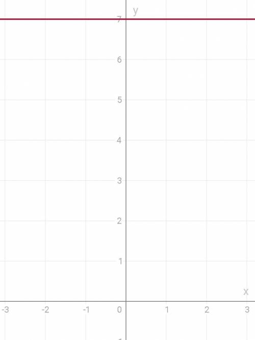 Постройке график линейной функции y=7​