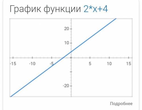 Постройте график функции y=2x+4 . укажите с графика чему равно значение y при x=-2