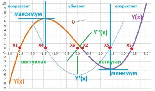 Y=36x-3x2-2x3исследовать на максимкм и минимум с 2 производных