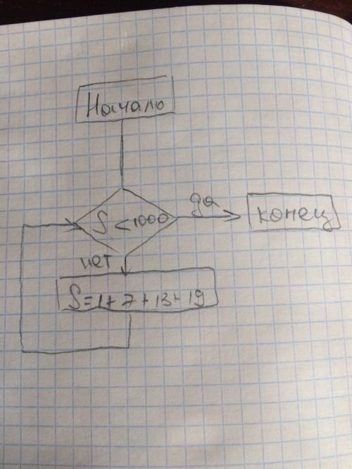 Составьте блок-схему и программу вычисляются сумму чисел s=1+7+13+ тех пор пока сумма не превышает 1