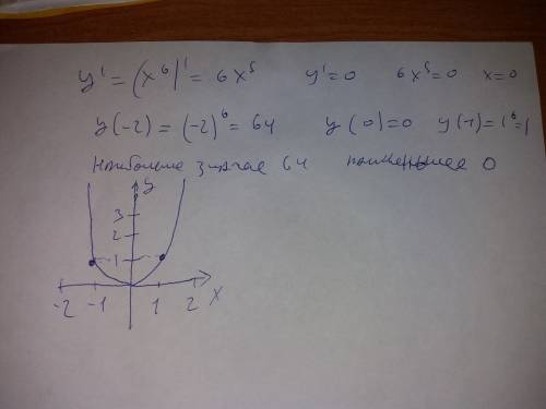 Нужно решить. найдите наибольшее и наименьшее значение функции y=x^6 на отрезке [-2; 1] и постройте