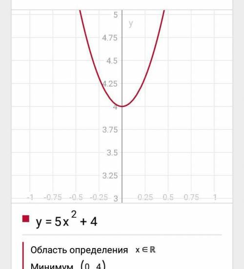 Рассчитать первообразную функции5х²+4. , ​