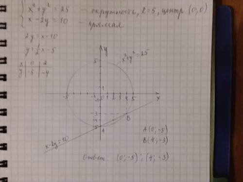 Решить систему уравнений графическим х²+у²=25 х-2у=10