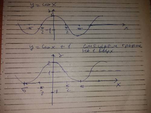 Построить график функции y=cosx+1 используя преобразования графиков
