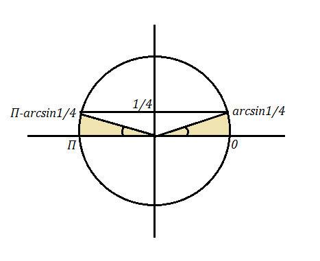 \sf 2\log_2^2(\sin x)+3\log _2(\sin x)-2\geq 0