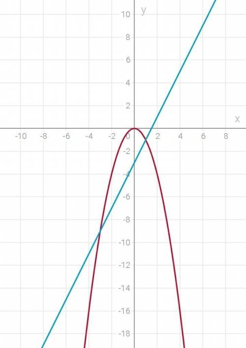 X²=2x-3 решите графически уравнение