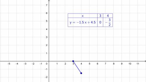 Постройте график функции y = −1,5x + 4,5 при 3 ≤ x ≤ 4