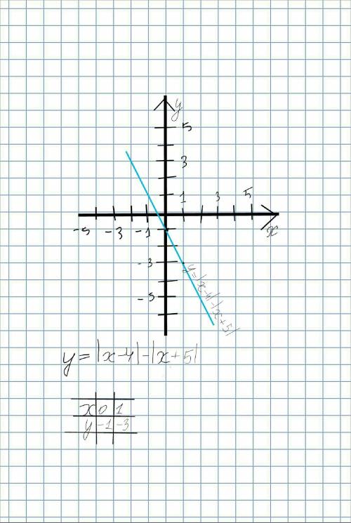 35 ! составить график y=|x-4|-|x+5|