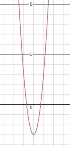 Постройте график функций у=(х2 + 1)2 - (х2-2)2​