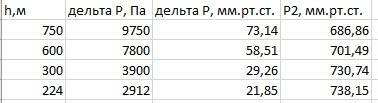 Каково атмосферное давления на вершине горы высотой 750 м; 600м; 300м; 224м. ! нормальное атмосферно