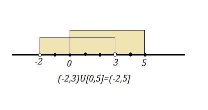 Даны множества а=(-2; 3) и в=[0; 5]. их объединение равно: выберите один ответ: (-2; 5] (-2; 5) [0;