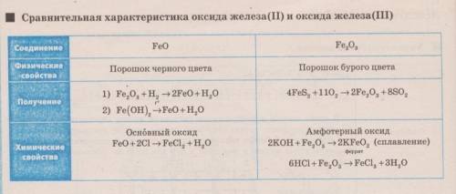 Сравните свойства соединений железа со степенями окисления +2 и +3. результаты представьте в виде та