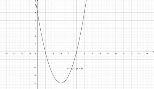 Y=x^2-6x+5 построить график функции пошаговое решение​