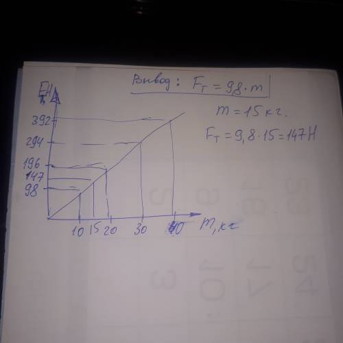 По данным таблицы постройте график зависимости силы тяжести от массы тела.сделайте вывод.определите