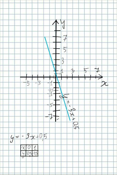 Построить график функции у= -3х+0,5. задать формулой функцию, график которой параллелен графику данн