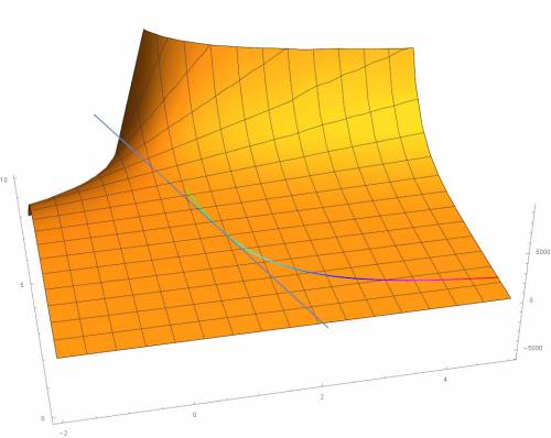 Определить градиент и производную заданной функции z = xe^y в т. m0(1,4) в направлении линии xy = 4