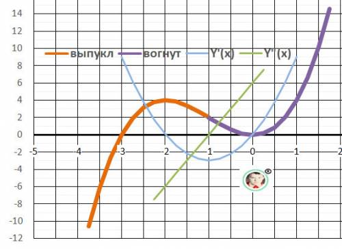 1) f(x)=x3+3x2 дослідити дану функцію та побудувати графік