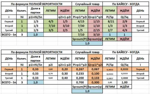 Метеослужба прогнозирует лётную погоду в первый день (из определённых трёх) с вероятностью 0,8. во в