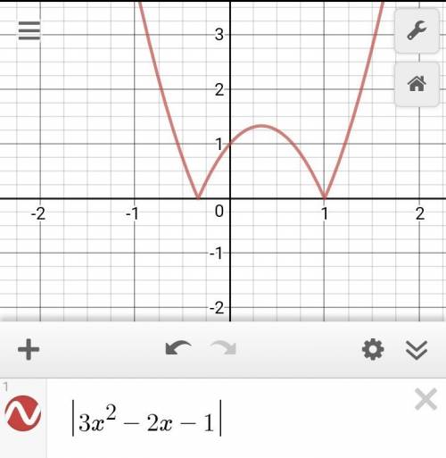 Y=|3x^2-2x-1| постройте графики функций.​