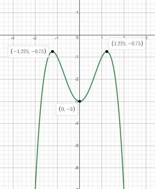 Постройте график функции: у=(1--2)^2