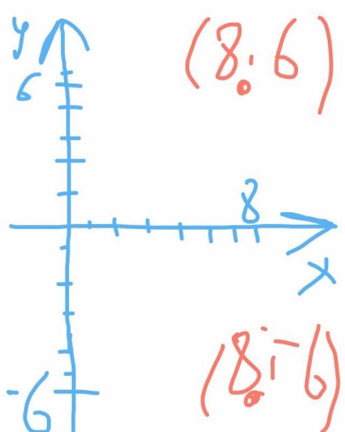 Какая пара точек симметрична относительно оси ох (-3,-1) и (3,,9) и (2,,5) и (-7,-5) и (8,-,6)