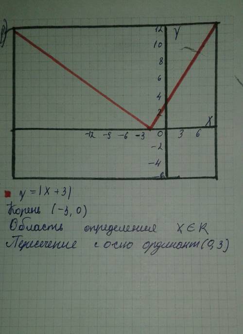 95 . надо сделать график 1)y=lx+3l 2)y=2|x|-1