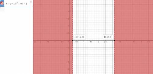 Решите неравенство графически и аналитически: x+2< 3x^2-9x+4