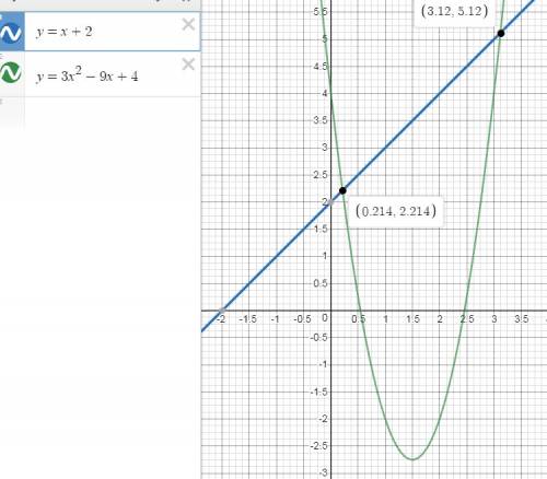 Решите неравенство графически и аналитически: x+2< 3x^2-9x+4