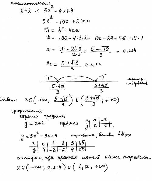 Решите неравенство графически и аналитически: x+2< 3x^2-9x+4