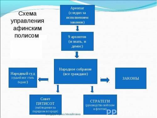 Как устроена народное собрание и суд в афинах при перикле​