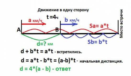 Составь выражение к : это лвидение вдогонку скорость первого объекта a км/ч а второго b км/ч встрети