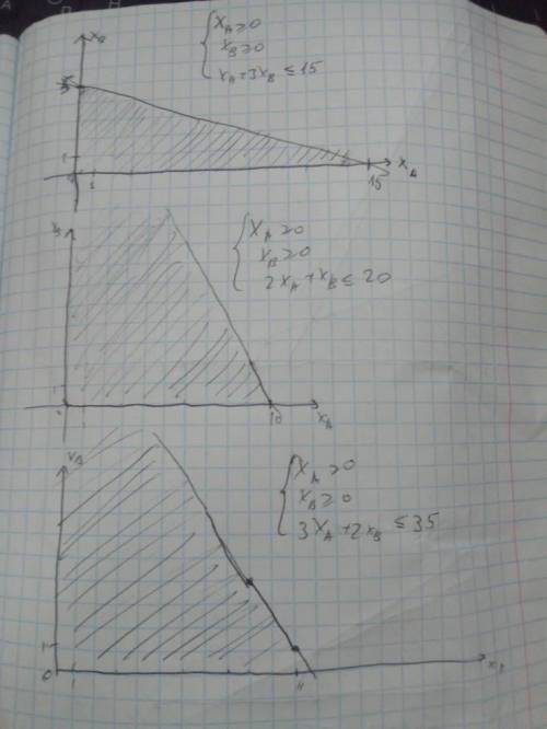 Злп с графическим методом. понять бы как решить систему ограничения.​