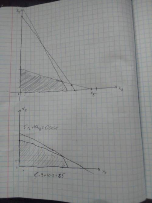 Злп с графическим методом. понять бы как решить систему ограничения.​