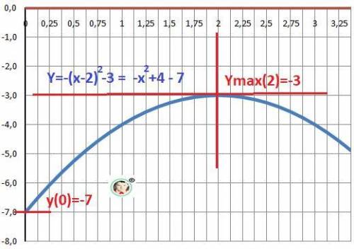 Провести полное исследование и построить график функции: f(x)=-(x-2)^2-3