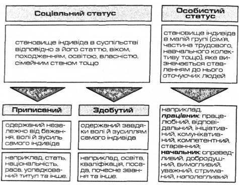 Що таке соціальний статус та чим він зумовлений? ​