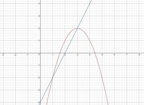 При каких значениях числа a графики функций y=-x²+6x-7 и y=2x+a пересекаются хотя бы в одной точке?