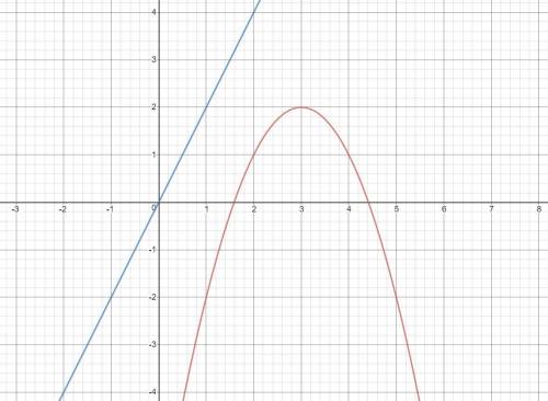 При каких значениях числа a графики функций y=-x²+6x-7 и y=2x+a пересекаются хотя бы в одной точке?